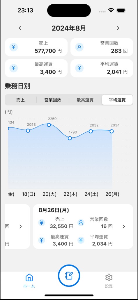 タクマネの月次サマリーと売上グラフ画面